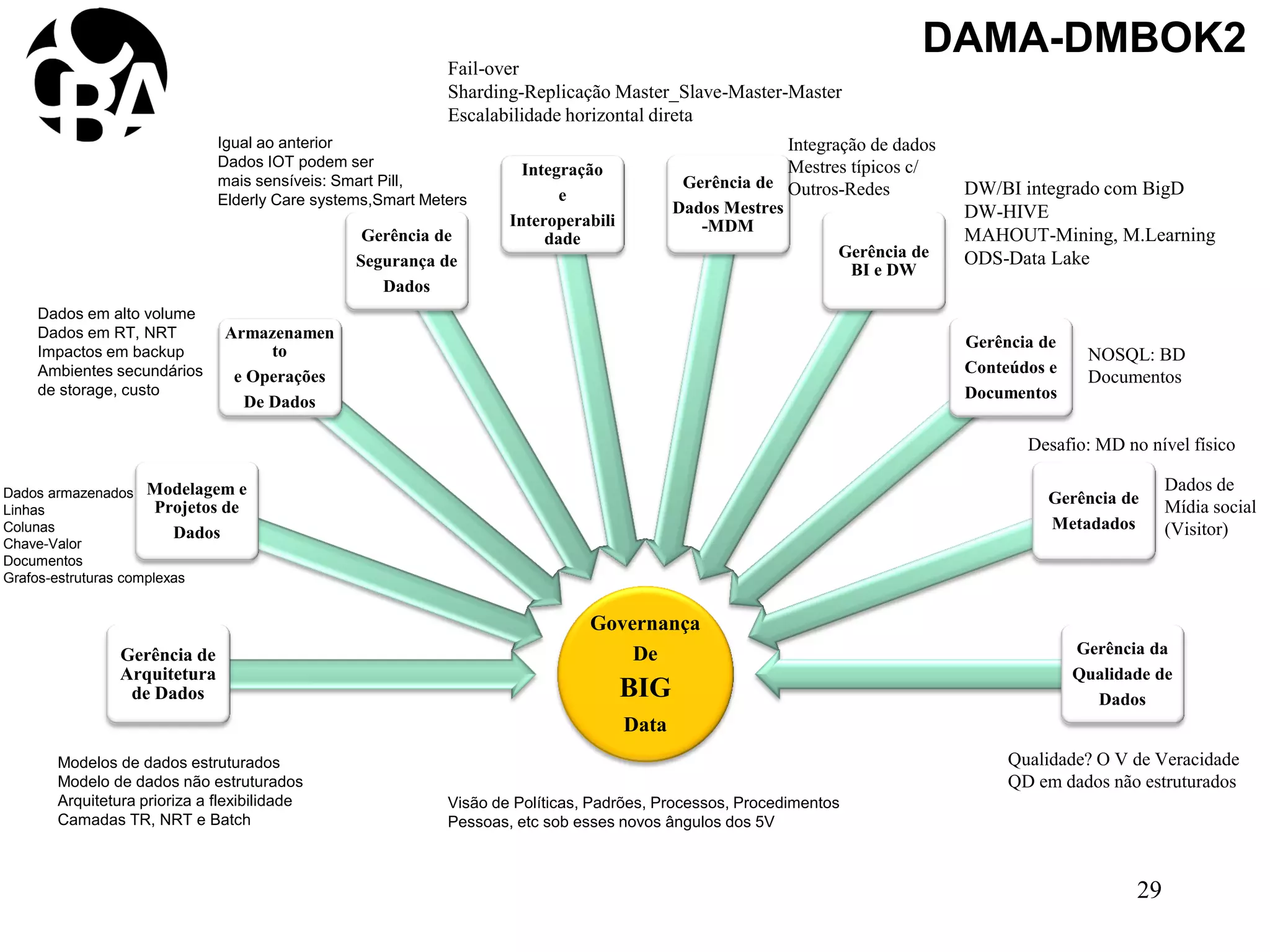 Governança
De
BIG
Data
Gerência de
Arquitetura
de Dados
Modelagem e
Projetos de
Dados
Armazenamen
to
e Operações
De Dados
Gerência de
Segurança de
Dados
Integração
e
Interoperabili
dade
Gerência de
Dados Mestres
-MDM
Gerência de
BI e DW
Gerência de
Conteúdos e
Documentos
Gerência de
Metadados
Gerência da
Qualidade de
Dados
Modelos de dados estruturados
Modelo de dados não estruturados
Arquitetura prioriza a flexibilidade
Camadas TR, NRT e Batch
Dados armazenados
Linhas
Colunas
Chave-Valor
Documentos
Grafos-estruturas complexas
Dados em alto volume
Dados em RT, NRT
Impactos em backup
Ambientes secundários
de storage, custo
Igual ao anterior
Dados IOT podem ser
mais sensíveis: Smart Pill,
Elderly Care systems,Smart Meters
Visão de Políticas, Padrões, Processos, Procedimentos
Pessoas, etc sob esses novos ângulos dos 5V
Fail-over
Sharding-Replicação Master_Slave-Master-Master
Escalabilidade horizontal direta
29
DW/BI integrado com BigD
DW-HIVE
MAHOUT-Mining, M.Learning
ODS-Data Lake
Desafio: MD no nível físico
Qualidade? O V de Veracidade
QD em dados não estruturados
Integração de dados
Mestres típicos c/
Outros-Redes
NOSQL: BD
Documentos
Dados de
Mídia social
(Visitor)
DAMA-DMBOK2
 