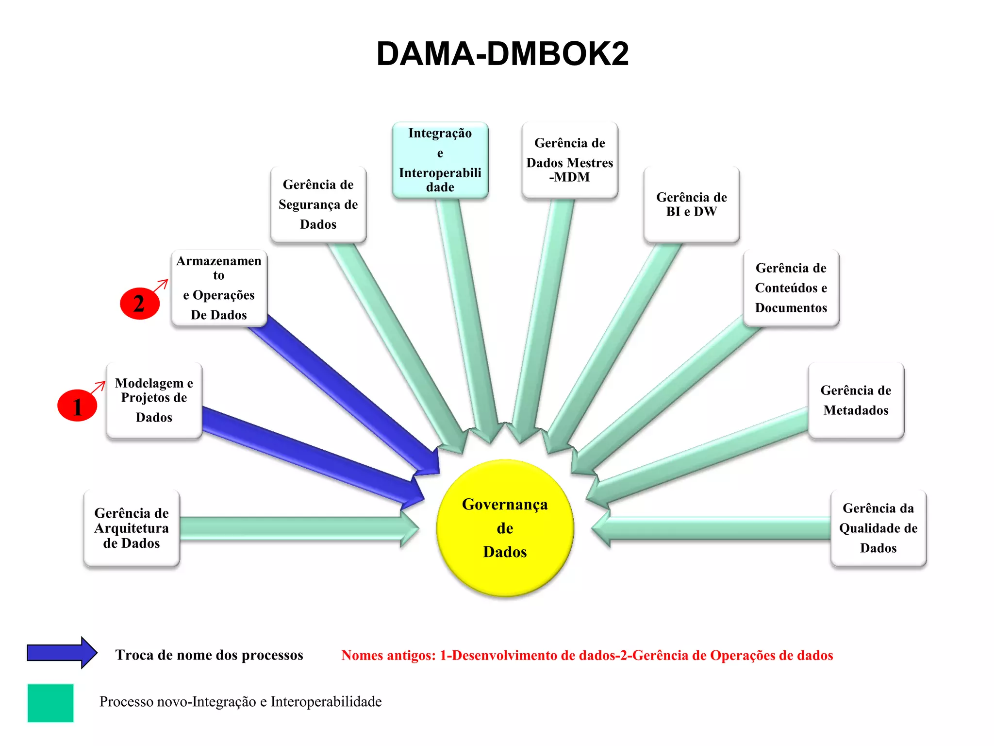 Governança
de
Dados
Gerência de
Arquitetura
de Dados
Modelagem e
Projetos de
Dados
Armazenamen
to
e Operações
De Dados
Gerência de
Segurança de
Dados
Integração
e
Interoperabili
dade
Gerência de
Dados Mestres
-MDM
Gerência de
BI e DW
Gerência de
Conteúdos e
Documentos
Gerência de
Metadados
Gerência da
Qualidade de
Dados
Troca de nome dos processos
Processo novo-Integração e Interoperabilidade
DAMA-DMBOK2
Nomes antigos: 1-Desenvolvimento de dados-2-Gerência de Operações de dados
1
2
 