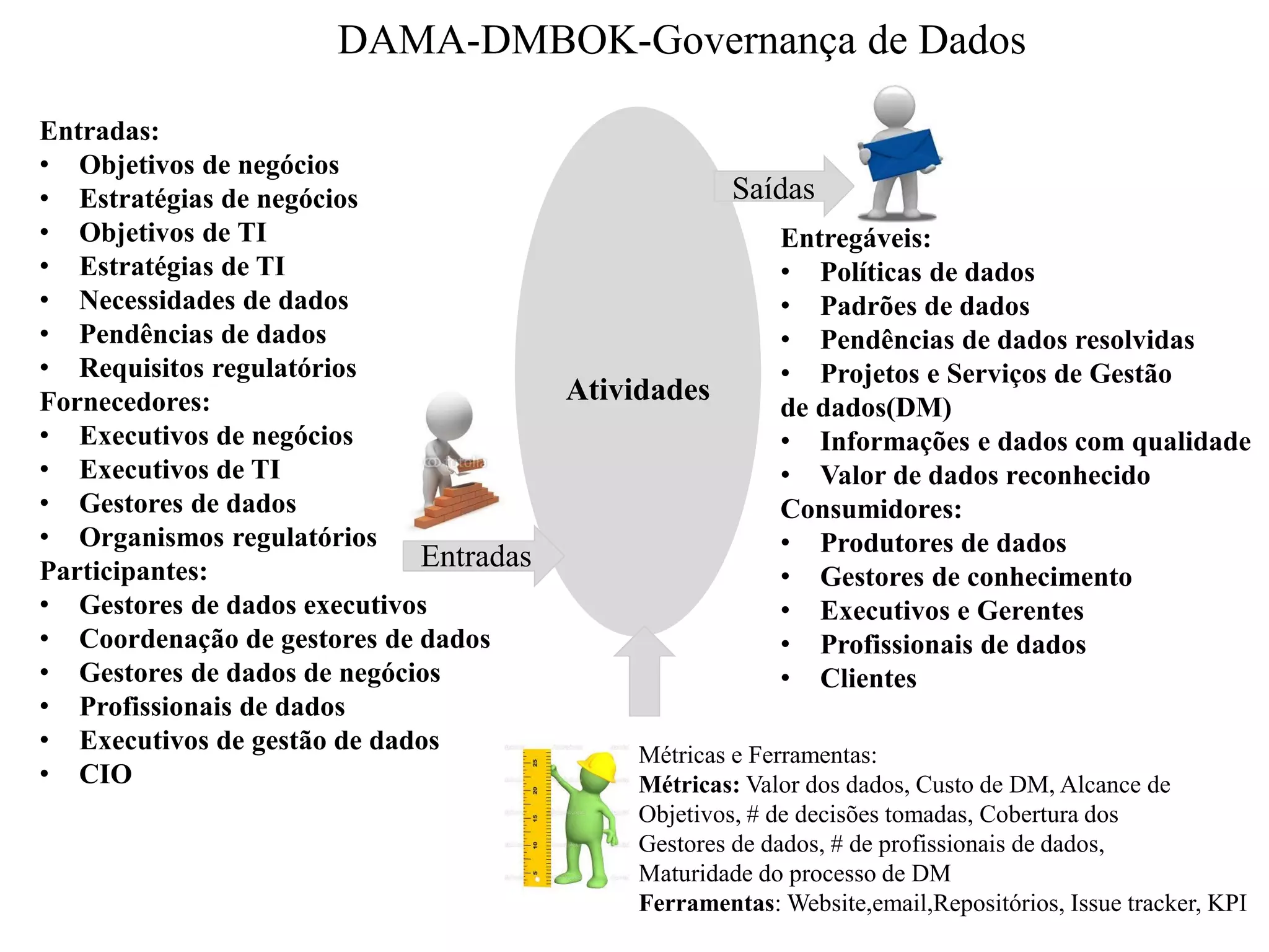 Atividades
Entradas
Saídas
Métricas e Ferramentas:
Métricas: Valor dos dados, Custo de DM, Alcance de
Objetivos, # de decisões tomadas, Cobertura dos
Gestores de dados, # de profissionais de dados,
Maturidade do processo de DM
Ferramentas: Website,email,Repositórios, Issue tracker, KPI
Entradas:
• Objetivos de negócios
• Estratégias de negócios
• Objetivos de TI
• Estratégias de TI
• Necessidades de dados
• Pendências de dados
• Requisitos regulatórios
Fornecedores:
• Executivos de negócios
• Executivos de TI
• Gestores de dados
• Organismos regulatórios
Participantes:
• Gestores de dados executivos
• Coordenação de gestores de dados
• Gestores de dados de negócios
• Profissionais de dados
• Executivos de gestão de dados
• CIO
Entregáveis:
• Políticas de dados
• Padrões de dados
• Pendências de dados resolvidas
• Projetos e Serviços de Gestão
de dados(DM)
• Informações e dados com qualidade
• Valor de dados reconhecido
Consumidores:
• Produtores de dados
• Gestores de conhecimento
• Executivos e Gerentes
• Profissionais de dados
• Clientes
DAMA-DMBOK-Governança de Dados
 