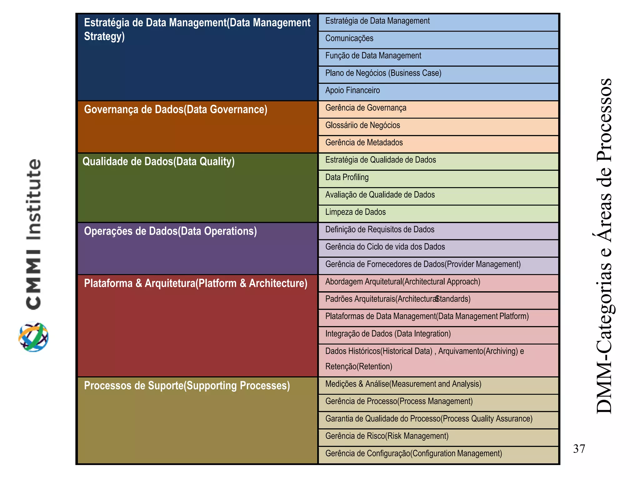 O modelo DMM
Estratégia de Data Management(Data Management
Strategy)
Estratégia de Data Management
Comunicações
Função de Data Management
Plano de Negócios (Business Case)
Apoio Financeiro
Governança de Dados(Data Governance) Gerência de Governança
Glossáriio de Negócios
Gerência de Metadados
Qualidade de Dados(Data Quality) Estratégia de Qualidade de Dados
Data Profiling
Avaliação de Qualidade de Dados
Limpeza de Dados
Operações de Dados(Data Operations) Definição de Requisitos de Dados
Gerência do Ciclo de vida dos Dados
Gerência de Fornecedores de Dados(Provider Management)
Plataforma & Arquitetura(Platform & Architecture) Abordagem Arquitetural(Architectural Approach)
Padrões Arquiteturais(ArchitecturalStandards)
Plataformas de Data Management(Data Management Platform)
Integração de Dados (Data Integration)
Dados Históricos(Historical Data) , Arquivamento(Archiving) e
Retenção(Retention)
Processos de Suporte(Supporting Processes) Medições & Análise(Measurement and Analysis)
Gerência de Processo(Process Management)
Garantia de Qualidade do Processo(Process Quality Assurance)
Gerência de Risco(Risk Management)
Gerência de Configuração(Configuration Management) 37
DMM-CategoriaseÁreasdeProcessos
 