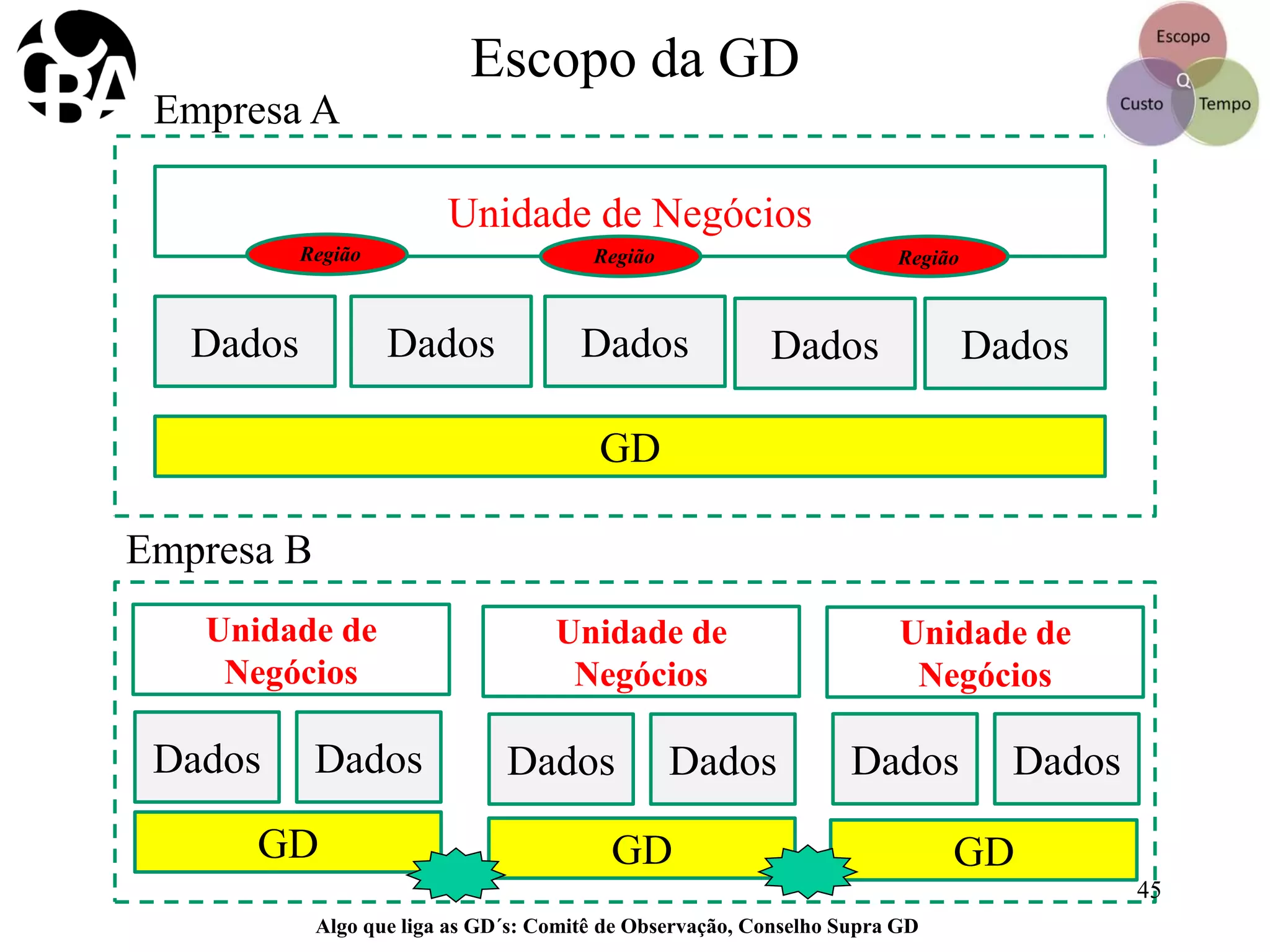 Escopo da GD
Unidade de Negócios
Dados Dados Dados Dados Dados
GD
Empresa A
Unidade de
Negócios
Unidade de
Negócios
Unidade de
Negócios
Dados Dados Dados Dados Dados Dados
GD GD GD
Empresa B
RegiãoRegiãoRegião
Algo que liga as GD´s: Comitê de Observação, Conselho Supra GD
45
 