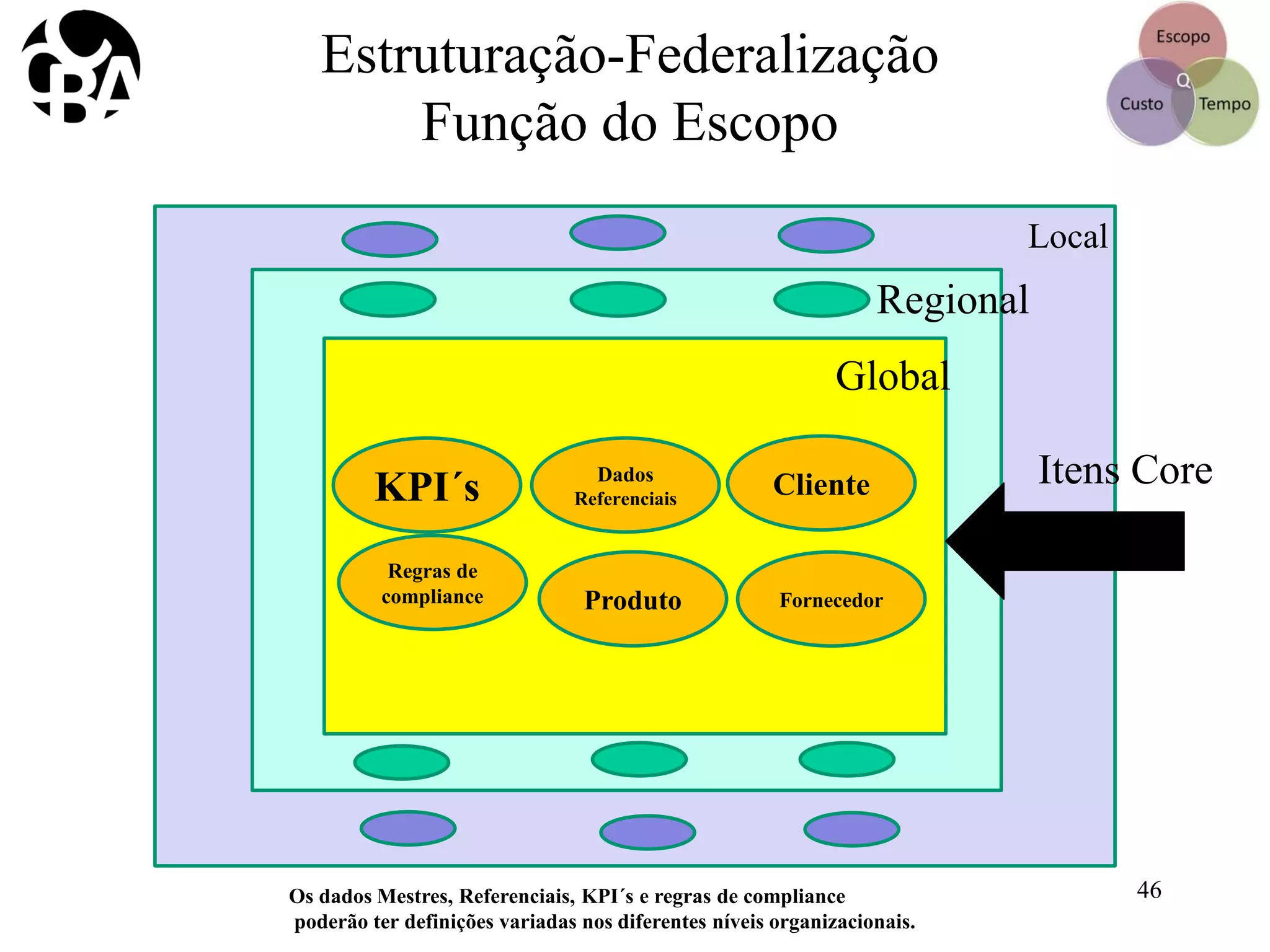 Estruturação-Federalização
Função do Escopo
Local
Local
Regional
Global
Cliente
FornecedorProduto
Dados
ReferenciaisKPI´s
Regras de
compliance
Os dados Mestres, Referenciais, KPI´s e regras de compliance
poderão ter definições variadas nos diferentes níveis organizacionais.
Itens Core
46
 