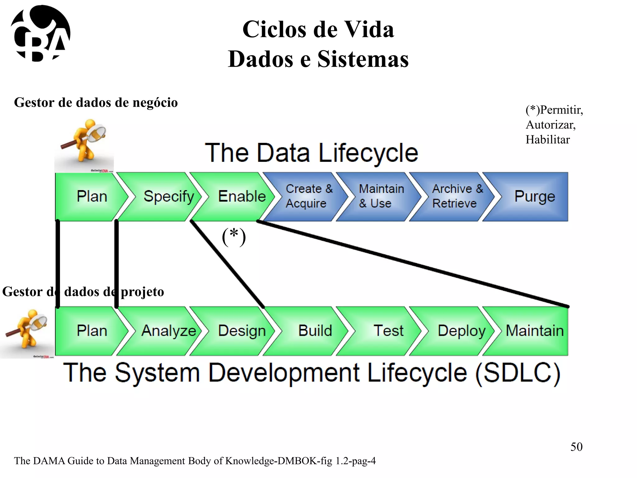 Ciclos de Vida
Dados e Sistemas
The DAMA Guide to Data Management Body of Knowledge-DMBOK-fig 1.2-pag-4
Gestor de dados de negócio
Gestor de dados de projeto
50
(*)Permitir,
Autorizar,
Habilitar
(*)
 
