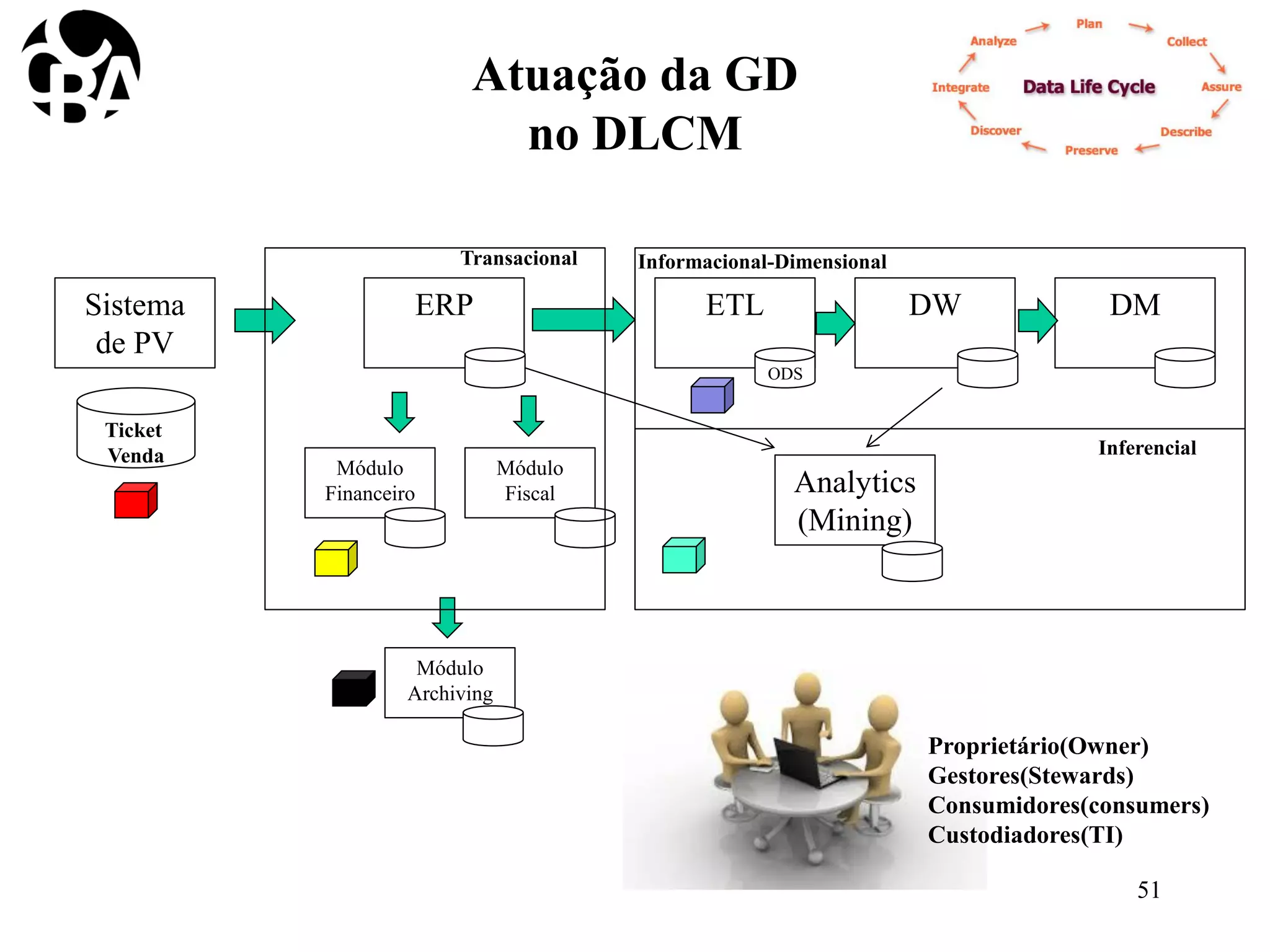 Atuação da GD
no DLCM
Sistema
de PV
ERP
Ticket
Venda
ETL DW DM
Módulo
Financeiro
Módulo
Fiscal Analytics
(Mining)
Módulo
Archiving
Transacional Informacional-Dimensional
Inferencial
ODS
Proprietário(Owner)
Gestores(Stewards)
Consumidores(consumers)
Custodiadores(TI)
51
 