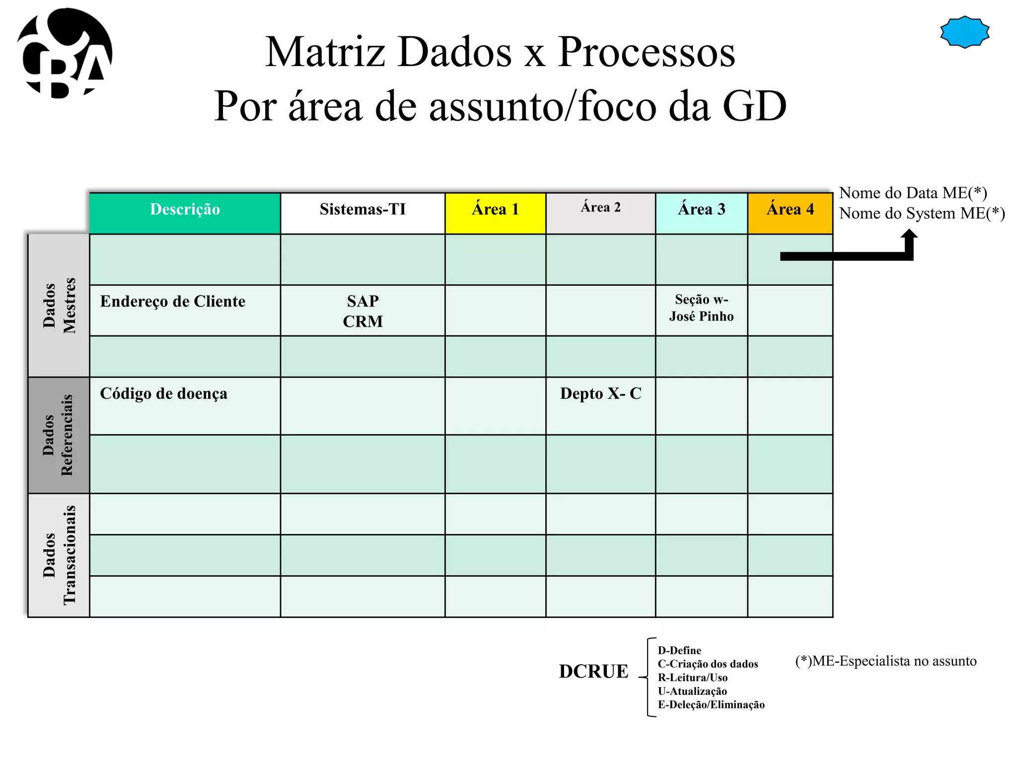 Matriz Dados x Processos
Por área de assunto/foco da GD
Descrição Sistemas-TI Área 1 Área 2 Área 3 Área 4
Dados
Mestres
Endereço de Cliente SAP
CRM
Seção w-
José Pinho
Dados
Referenciais
Código de doença Depto X- C
Dados
Transacionais
D-Define
C-Criação dos dados
R-Leitura/Uso
U-Atualização
E-Deleção/Eliminação
Nome do Data ME(*)
Nome do System ME(*)
DCRUE
(*)ME-Especialista no assunto
 