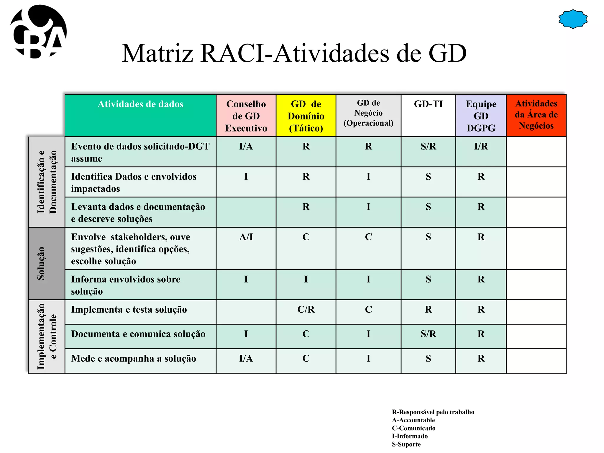 Matriz RACI-Atividades de GD
Atividades de dados Conselho
de GD
Executivo
GD de
Domínio
(Tático)
GD de
Negócio
(Operacional)
GD-TI Equipe
GD
DGPG
Atividades
da Área de
Negócios
Identificaçãoe
Documentação
Evento de dados solicitado-DGT
assume
I/A R R S/R I/R
Identifica Dados e envolvidos
impactados
I R I S R
Levanta dados e documentação
e descreve soluções
R I S R
Solução
Envolve stakeholders, ouve
sugestões, identifica opções,
escolhe solução
A/I C C S R
Informa envolvidos sobre
solução
I I I S R
Implementação
eControle
Implementa e testa solução C/R C R R
Documenta e comunica solução I C I S/R R
Mede e acompanha a solução I/A C I S R
R-Responsável pelo trabalho
A-Accountable
C-Comunicado
I-Informado
S-Suporte
 