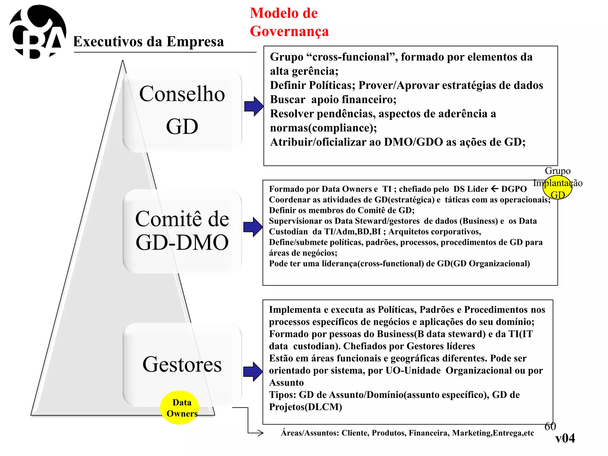 Conselho
GD
Comitê de
GD-DMO
Gestores
Grupo “cross-funcional”, formado por elementos da
alta gerência;
Definir Políticas; Prover/Aprovar estratégias de dados
Buscar apoio financeiro;
Resolver pendências, aspectos de aderência a
normas(compliance);
Atribuir/oficializar ao DMO/GDO as ações de GD;
Formado por Data Owners e TI ; chefiado pelo DS Lider  DGPO
Coordenar as atividades de GD(estratégica) e táticas com as operacionais;
Definir os membros do Comitê de GD;
Supervisionar os Data Steward/gestores de dados (Business) e os Data
Custodian da TI/Adm,BD,BI ; Arquitetos corporativos,
Define/submete políticas, padrões, processos, procedimentos de GD para
áreas de negócios;
Pode ter uma liderança(cross-functional) de GD(GD Organizacional)
Implementa e executa as Políticas, Padrões e Procedimentos nos
processos específicos de negócios e aplicações do seu domínio;
Formado por pessoas do Business(B data steward) e da TI(IT
data custodian). Chefiados por Gestores líderes
Estão em áreas funcionais e geográficas diferentes. Pode ser
orientado por sistema, por UO-Unidade Organizacional ou por
Assunto
Tipos: GD de Assunto/Domínio(assunto específico), GD de
Projetos(DLCM)
Modelo de
Governança
v04
Data
Owners
Áreas/Assuntos: Cliente, Produtos, Financeira, Marketing,Entrega,etc
60
Executivos da Empresa
Grupo
Implantação
GD
 