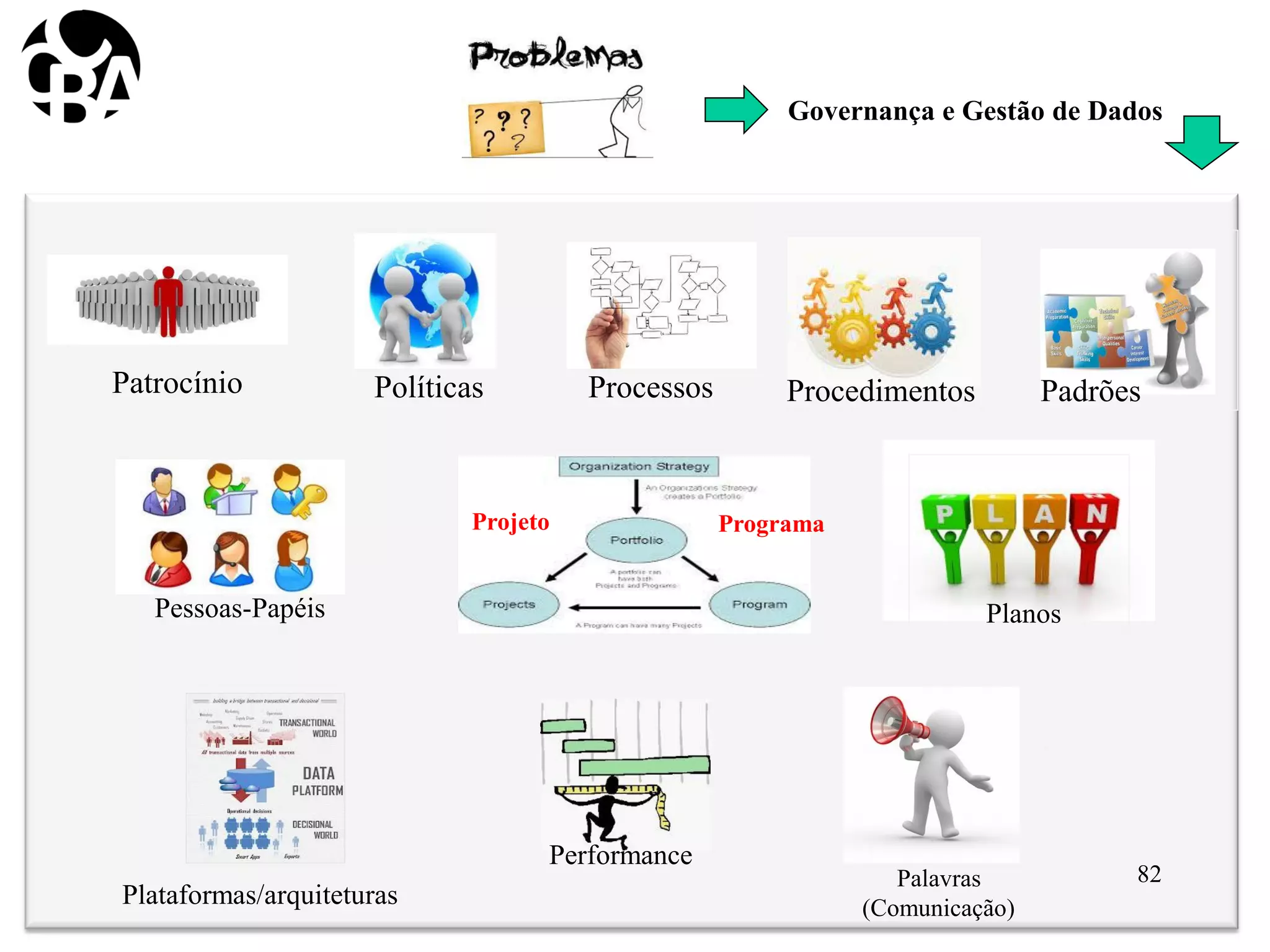 Patrocínio Políticas Processos Procedimentos
Projeto Programa
Planos
Performance
Plataformas/arquiteturas
Palavras
(Comunicação)
Padrões
Pessoas-Papéis
Governança e Gestão de Dados
82
 