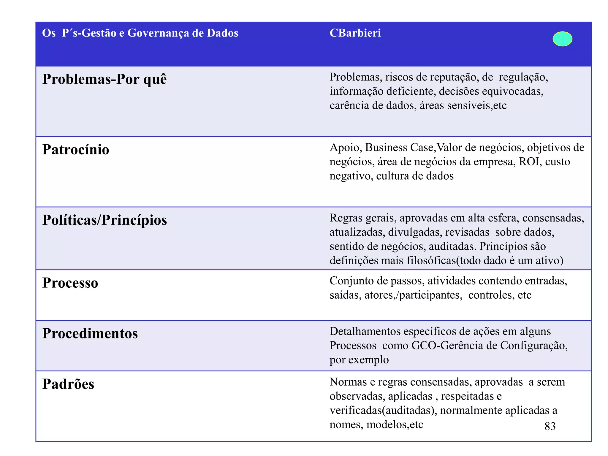 Os P´s-Gestão e Governança de Dados CBarbieri
Problemas-Por quê Problemas, riscos de reputação, de regulação,
informação deficiente, decisões equivocadas,
carência de dados, áreas sensíveis,etc
Patrocínio Apoio, Business Case,Valor de negócios, objetivos de
negócios, área de negócios da empresa, ROI, custo
negativo, cultura de dados
Políticas/Princípios Regras gerais, aprovadas em alta esfera, consensadas,
atualizadas, divulgadas, revisadas sobre dados,
sentido de negócios, auditadas. Princípios são
definições mais filosóficas(todo dado é um ativo)
Processo Conjunto de passos, atividades contendo entradas,
saídas, atores,/participantes, controles, etc
Procedimentos Detalhamentos específicos de ações em alguns
Processos como GCO-Gerência de Configuração,
por exemplo
Padrões Normas e regras consensadas, aprovadas a serem
observadas, aplicadas , respeitadas e
verificadas(auditadas), normalmente aplicadas a
nomes, modelos,etc 83
 