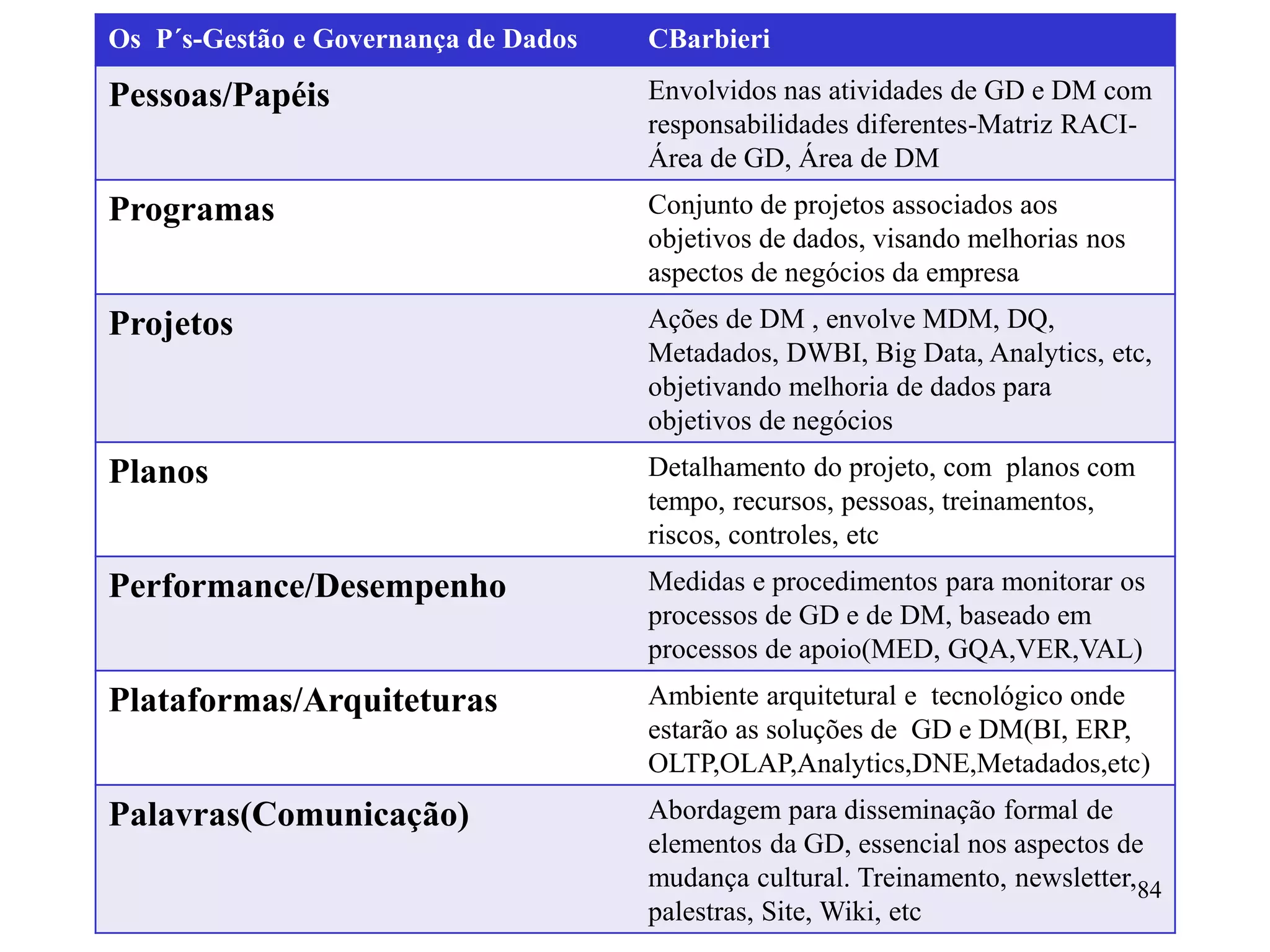 Os P´s-Gestão e Governança de Dados CBarbieri
Pessoas/Papéis Envolvidos nas atividades de GD e DM com
responsabilidades diferentes-Matriz RACI-
Área de GD, Área de DM
Programas Conjunto de projetos associados aos
objetivos de dados, visando melhorias nos
aspectos de negócios da empresa
Projetos Ações de DM , envolve MDM, DQ,
Metadados, DWBI, Big Data, Analytics, etc,
objetivando melhoria de dados para
objetivos de negócios
Planos Detalhamento do projeto, com planos com
tempo, recursos, pessoas, treinamentos,
riscos, controles, etc
Performance/Desempenho Medidas e procedimentos para monitorar os
processos de GD e de DM, baseado em
processos de apoio(MED, GQA,VER,VAL)
Plataformas/Arquiteturas Ambiente arquitetural e tecnológico onde
estarão as soluções de GD e DM(BI, ERP,
OLTP,OLAP,Analytics,DNE,Metadados,etc)
Palavras(Comunicação) Abordagem para disseminação formal de
elementos da GD, essencial nos aspectos de
mudança cultural. Treinamento, newsletter,
palestras, Site, Wiki, etc
84
 