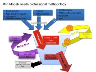 KPI Model- needs professional methodology
                                                                       • Ads/Campaigns
• Social Networks                        • Publisher
                                                                       • PR/Forum/Download sites
• Apps Store(New/update)                 • Traffic exchange
                                                                       • SEO/SEM
• Lowest price
  promotion, Limited Free                                              • EDM

                                       ACQUISITION



                                                                                                   • Excitation
                                                                                                     • Viral
         Emails &                                      Guide 、 first
          Alerts                                           time
                                                        experience




                       • User guide
                           • Task
                                                        Ads、IAP、
                                                        Freemium

                   Degree of
             difficulty, time, inter
                      ests
 