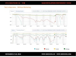 Test in App store，Without Marketing.
 