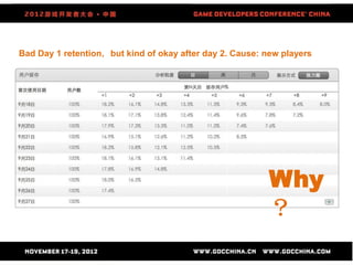 Bad Day 1 retention，but kind of okay after day 2. Cause: new players




                                                          Why
                                                          ？
 