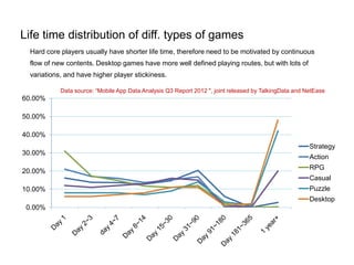 Life time distribution of diff. types of games
  Hard core players usually have shorter life time, therefore need to be motivated by continuous
  flow of new contents. Desktop games have more well defined playing routes, but with lots of
  variations, and have higher player stickiness.

            Data source: “Mobile App Data Analysis Q3 Report 2012 ", joint released by TalkingData and NetEase
60.00%

50.00%

40.00%
                                                                                                        Strategy
30.00%
                                                                                                        Action
                                                                                                        RPG
20.00%
                                                                                                        Casual
10.00%                                                                                                  Puzzle
                                                                                                        Desktop
 0.00%
 
