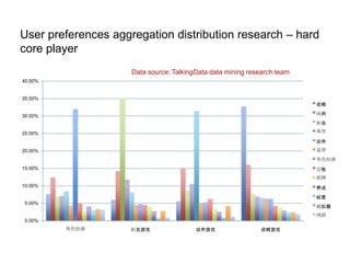 User preferences aggregation distribution research – hard
core player
                     Data source: TalkingData data mining research team
40.00%


35.00%
                                                                          战略

30.00%                                                                    休闲
                                                                          射击

25.00%                                                                    体育

                                                                          动作
20.00%                                                                    益智
                                                                          角色扮演
15.00%                                                                    冒险
                                                                          棋牌
10.00%                                                                    养成
                                                                          经营
5.00%
                                                                          模拟器
                                                                          网游
0.00%
         角色扮演        射击游戏                动作游戏                战略游戏
 