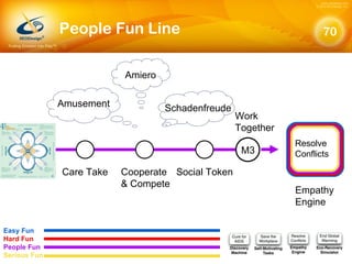 People Fun Line M3 Care Take Cooperate & Compete Social Token Work Together Empathy Engine Resolve Conflicts Amusement Ami...