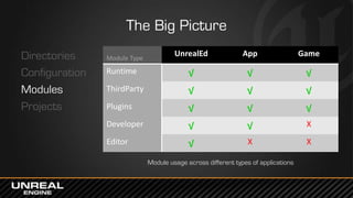 The Big Picture
Directories
Configuration
Modules
Projects
Module Type
UnrealEd App Game
Runtime √ √ √
ThirdParty √ √ √
Plugins √ √ √
Developer √ √ X
Editor √ X X
Module usage across different types of applications
 