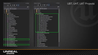 UBT, UHT, UAT Projects
 