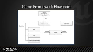 Game Framework Flowchart
 