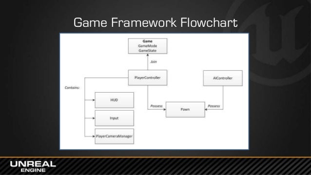 GDC Europe 2014: Unreal Engine 4 for Programmers - Lessons Learned