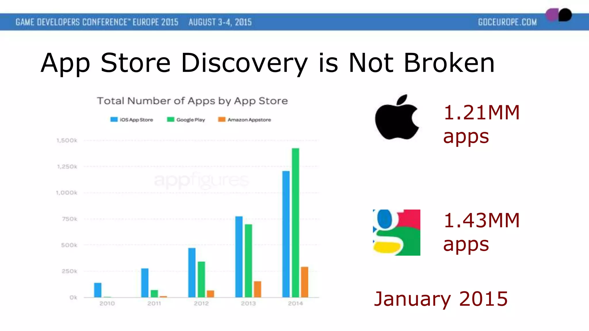 App Store Discovery is Not Broken
January 2015
1.43MM
apps
1.21MM
apps
 