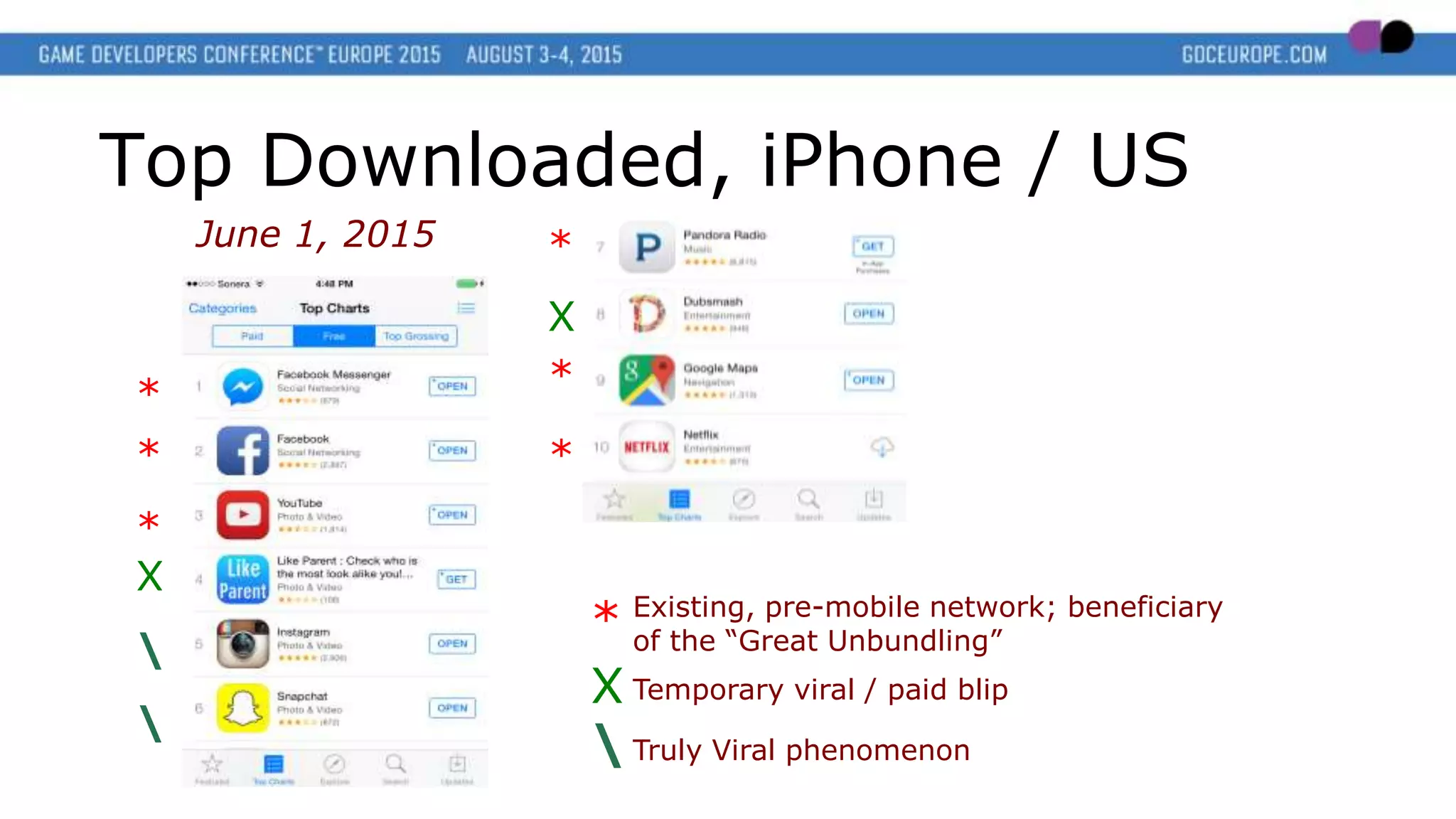 Top Downloaded, iPhone / US
June 1, 2015
*
*
*
*
*
*
X
X


*
X

Existing, pre-mobile network; beneficiary
of the “Great Unbundling”
Temporary viral / paid blip
Truly Viral phenomenon
(6
)
(2
)
(2
)
 