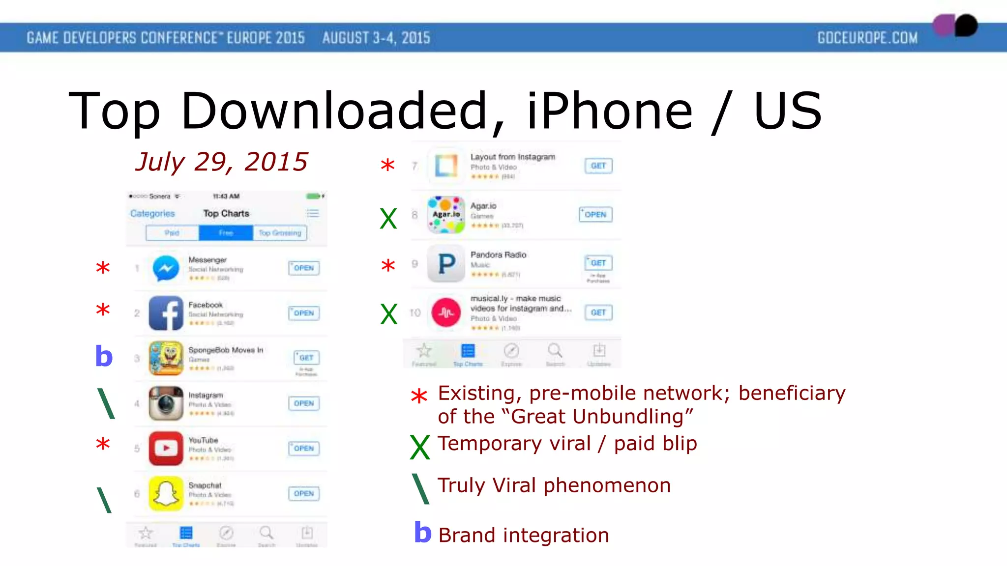 Top Downloaded, iPhone / US
July 29, 2015
*
*
b
*
*
X

*
X

Existing, pre-mobile network; beneficiary
of the “Great Unbundling”
Temporary viral / paid blip
Truly Viral phenomenon
(6
)
(2
)
(2
)
*
b Brand integration
X

 
