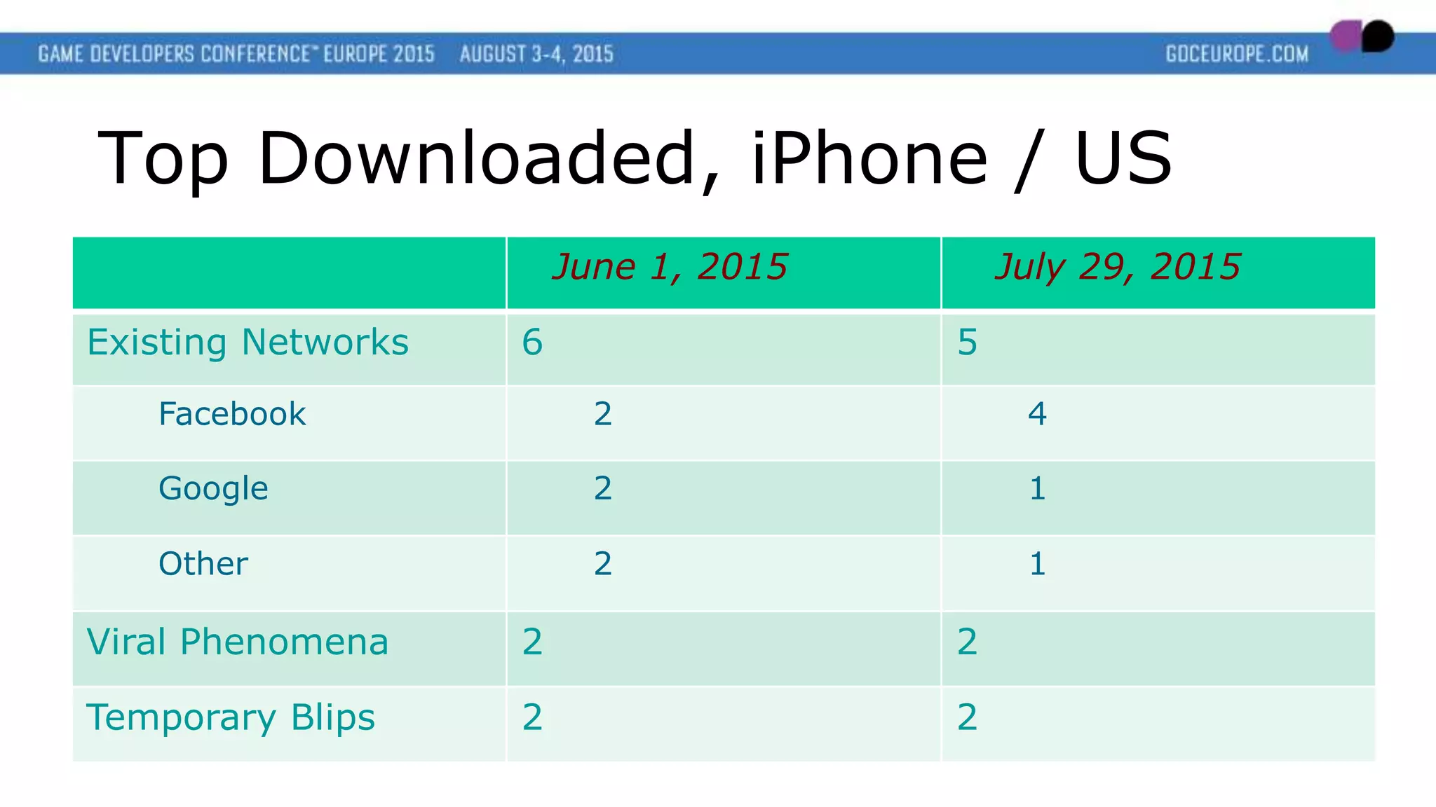 Existing Networks 6 5
Facebook 2 4
Google 2 1
Other 2 1
Viral Phenomena 2 2
Temporary Blips 2 2
Top Downloaded, iPhone / US
July 29, 2015June 1, 2015
 