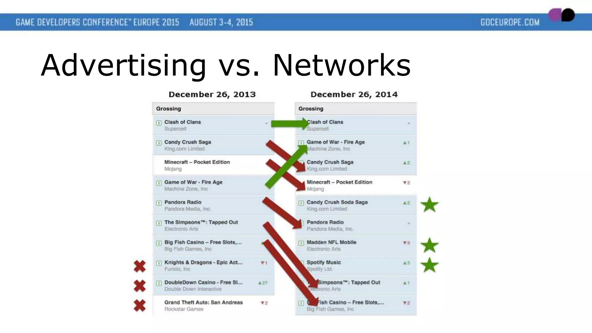 Advertising vs. Networks
 