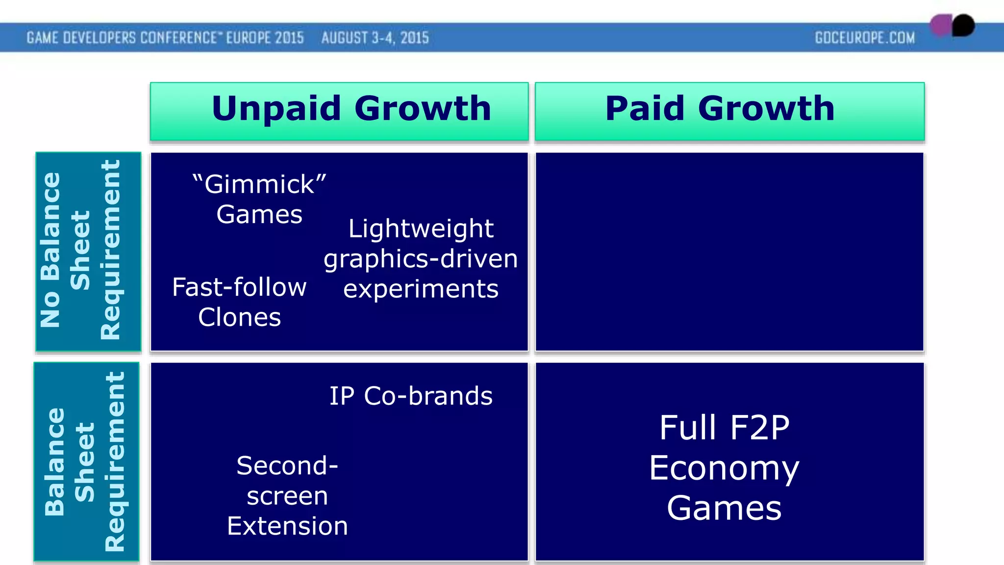 Unpaid Growth Paid Growth
NoBalance
Sheet
Requirement
Balance
Sheet
Requirement
“Gimmick”
Games
Fast-follow
Clones
Second-
screen
Extension
Full F2P
Economy
Games
Lightweight
graphics-driven
experiments
IP Co-brands
 