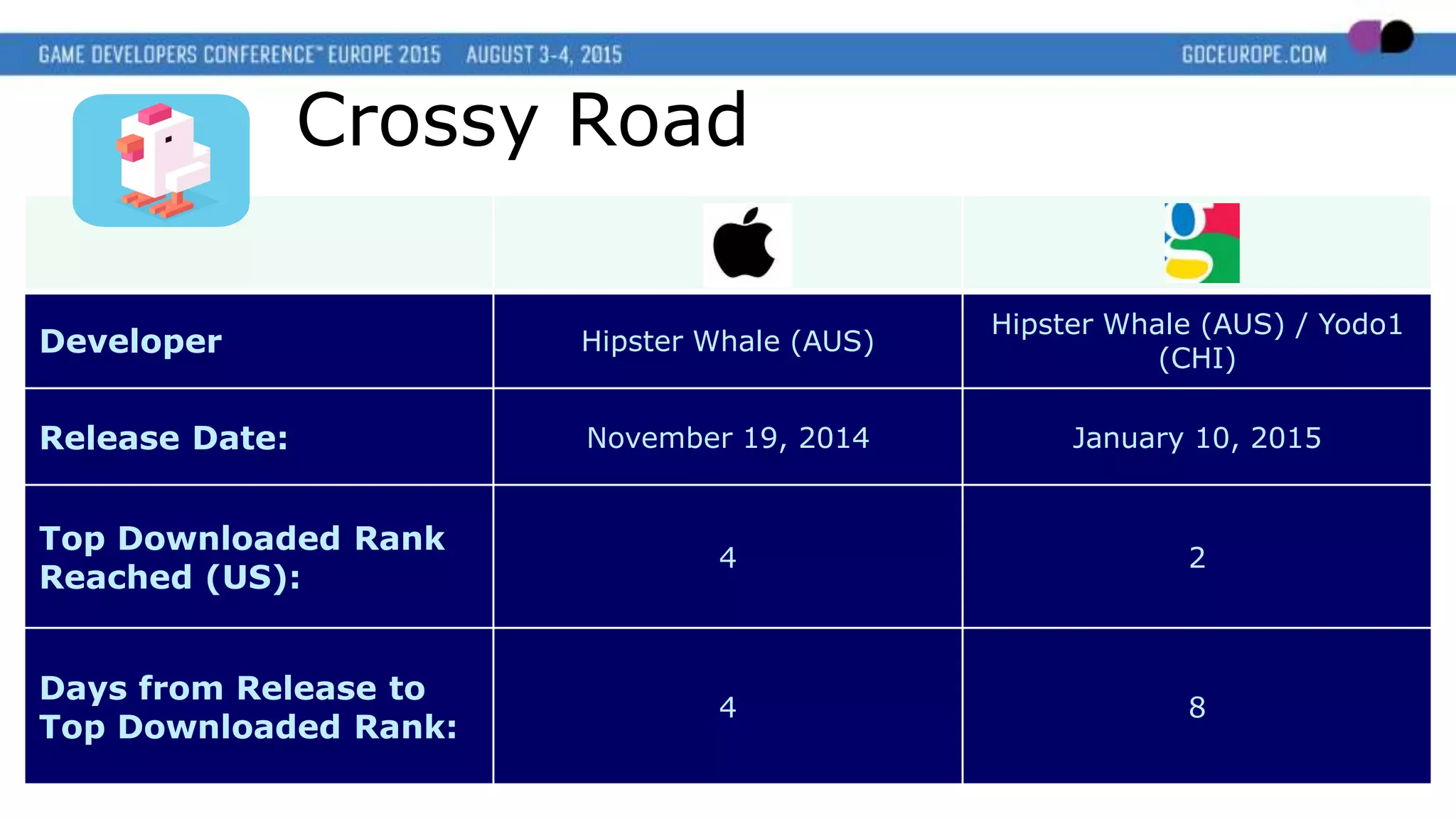 Developer Hipster Whale (AUS)
Hipster Whale (AUS) / Yodo1
(CHI)
Release Date: November 19, 2014 January 10, 2015
Top Downloaded Rank
Reached (US):
4 2
Days from Release to
Top Downloaded Rank:
4 8
Crossy Road
 