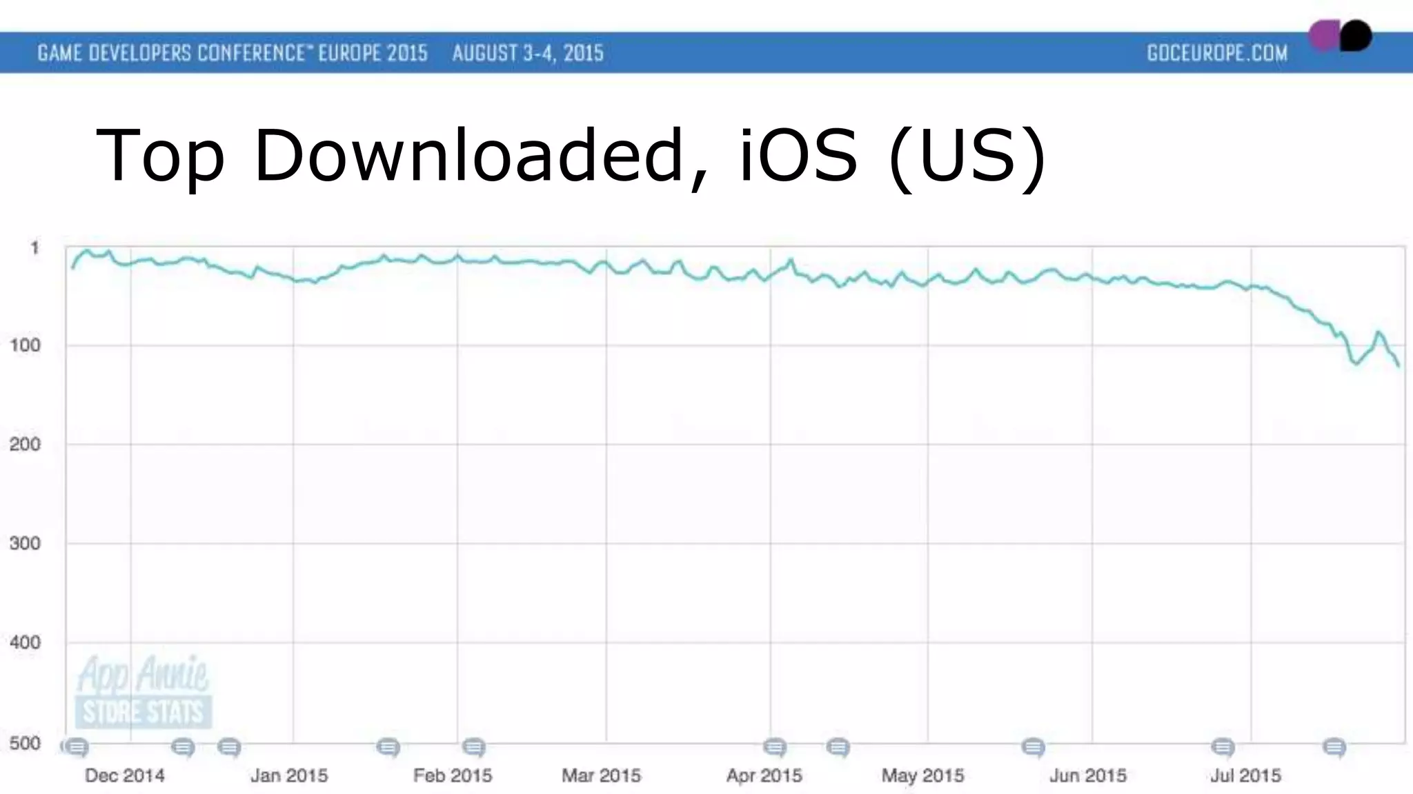 Top Downloaded, iOS (US)
 