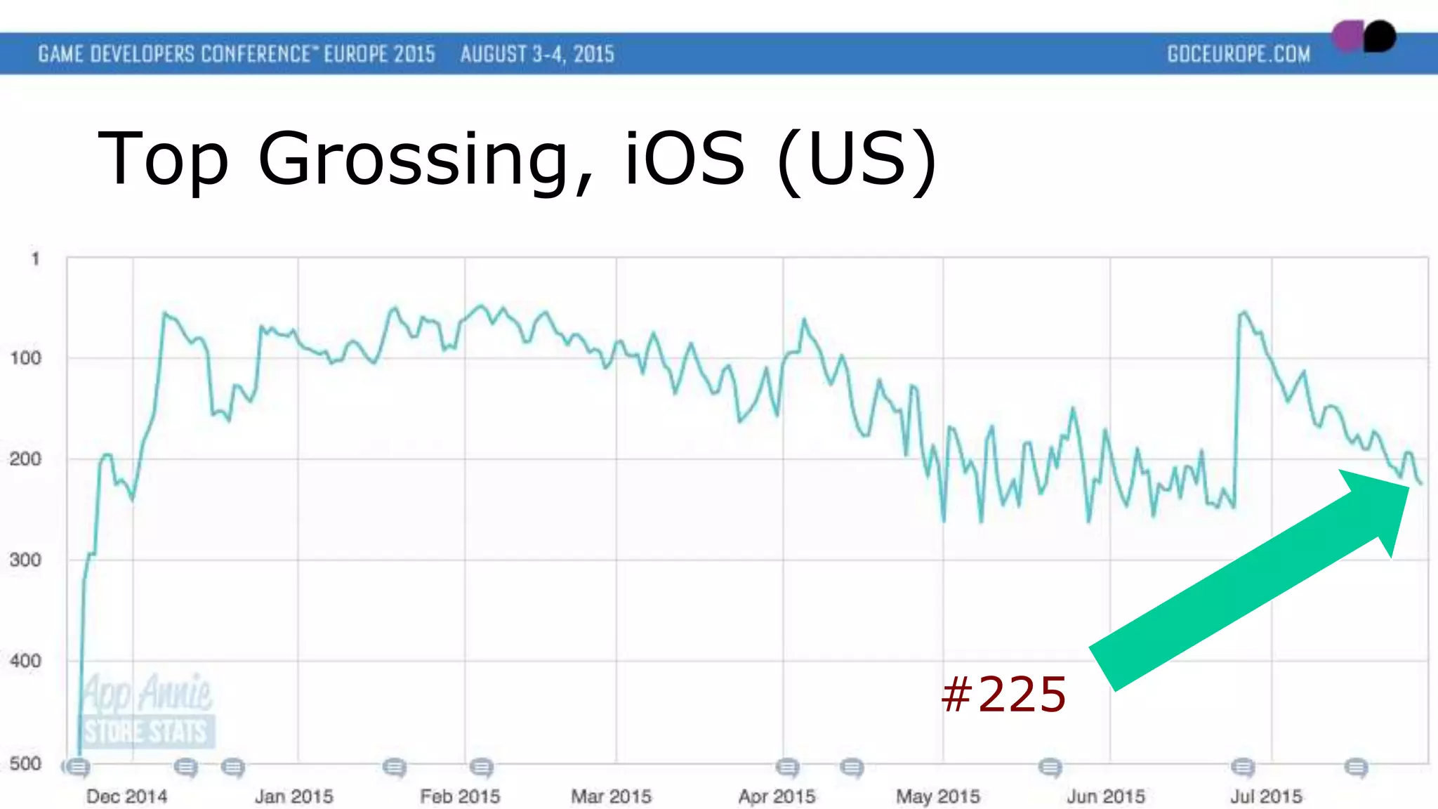 Top Grossing, iOS (US)
#225
 
