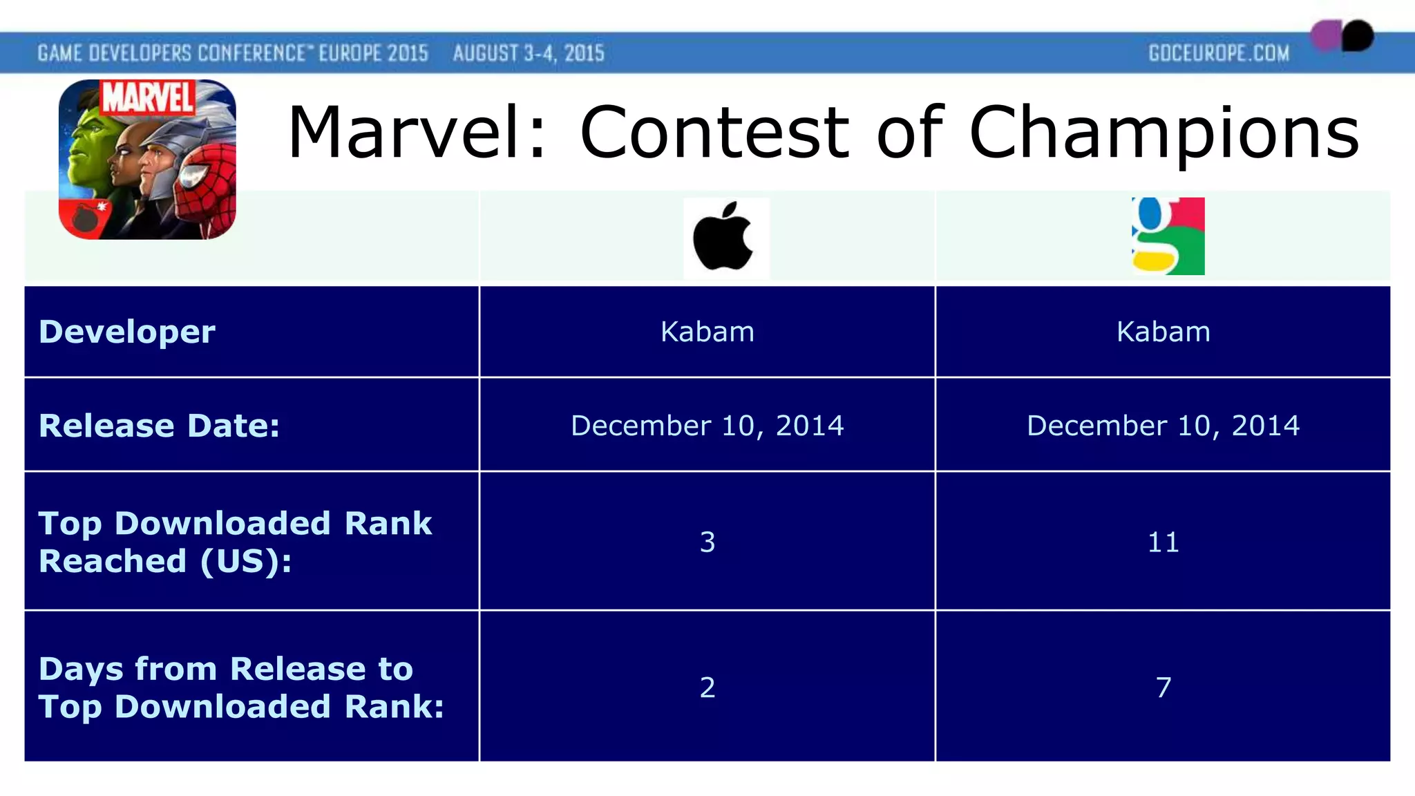 Marvel: Contest of Champions
Developer Kabam Kabam
Release Date: December 10, 2014 December 10, 2014
Top Downloaded Rank
Reached (US):
3 11
Days from Release to
Top Downloaded Rank:
2 7
 