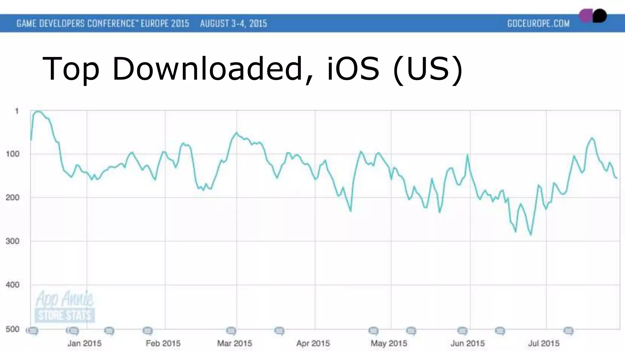 Top Downloaded, iOS (US)
 