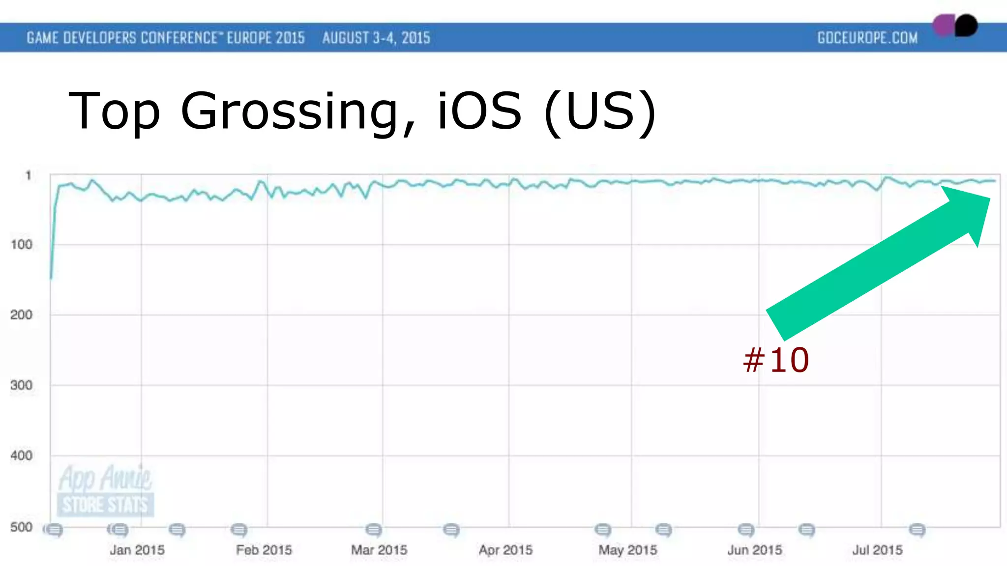 Top Grossing, iOS (US)
#10
 