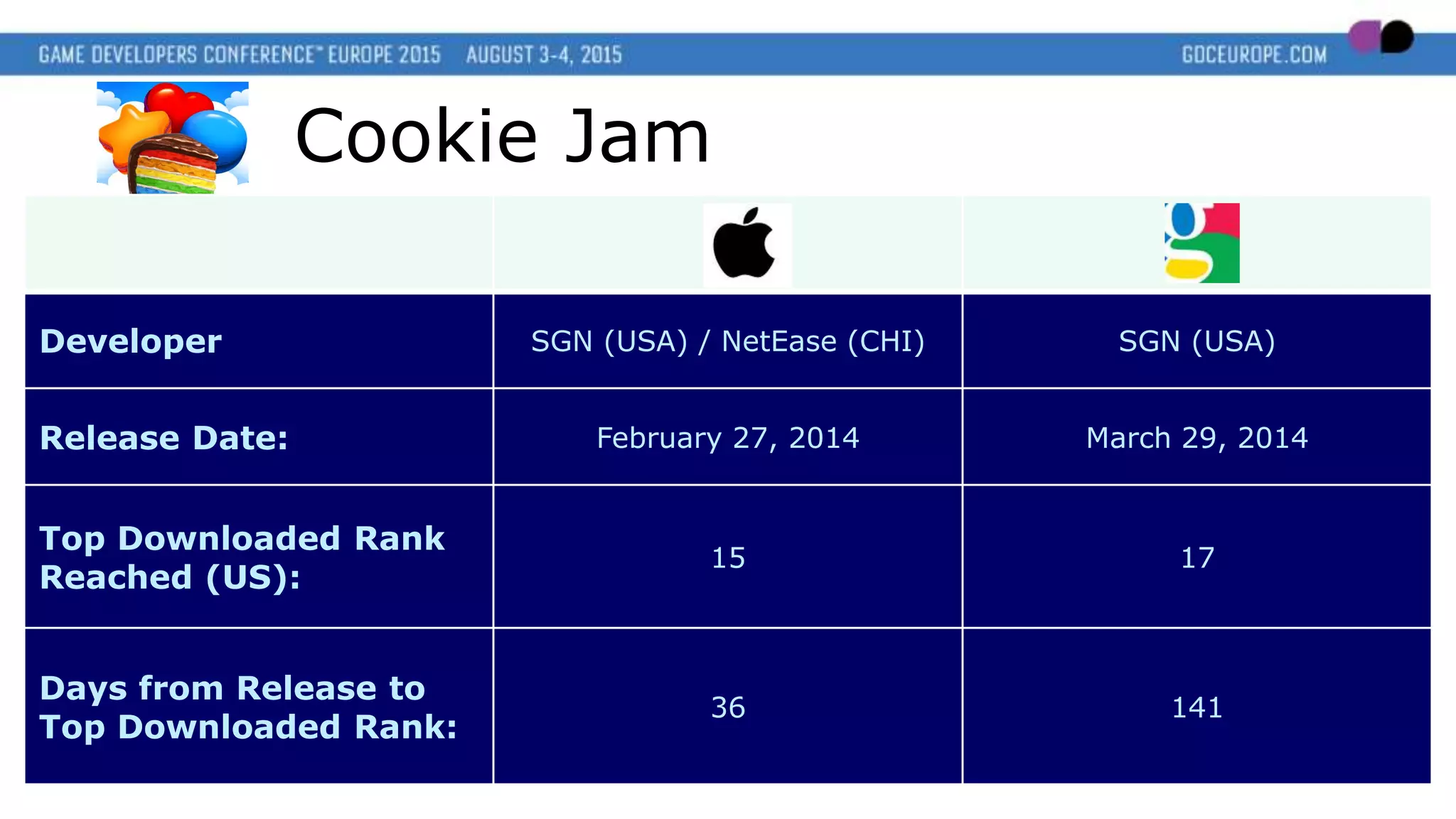 Cookie Jam
Developer SGN (USA) / NetEase (CHI) SGN (USA)
Release Date: February 27, 2014 March 29, 2014
Top Downloaded Rank
Reached (US):
15 17
Days from Release to
Top Downloaded Rank:
36 141
 