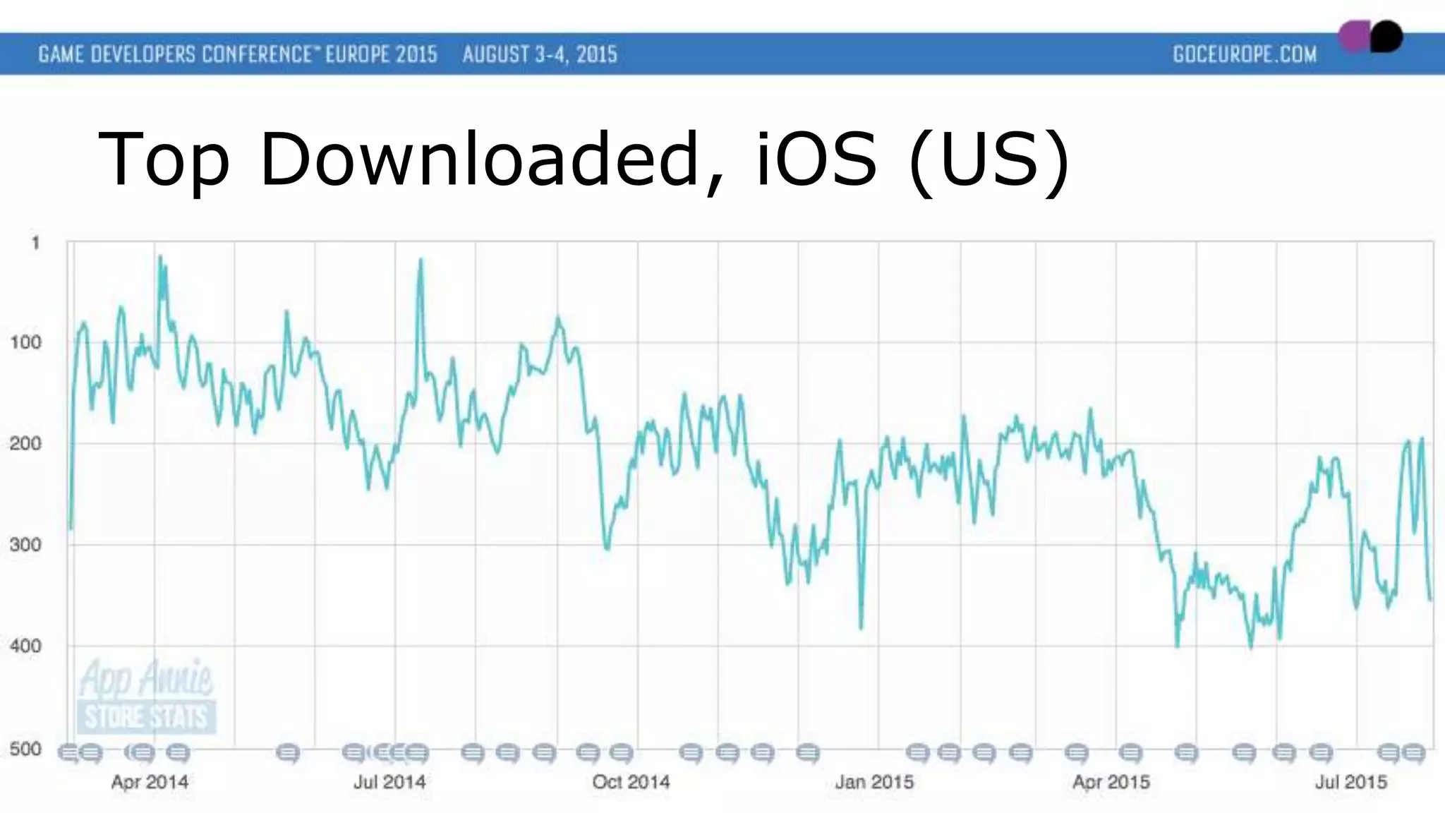 Top Downloaded, iOS (US)
 