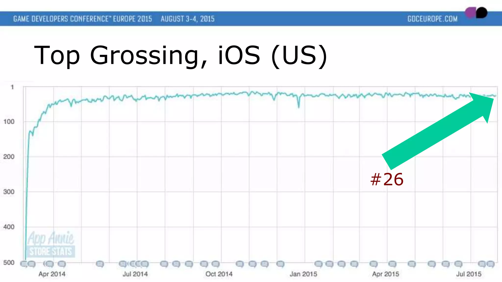 Top Grossing, iOS (US)
#26
 
