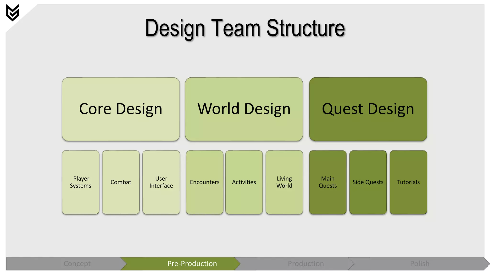 Design Team Structure
Core Design
Player
Systems
Combat
User
Interface
World Design
Encounters Activities
Living
World
Quest Design
Main
Quests
Side Quests Tutorials
Concept Pre-Production Production Polish
 
