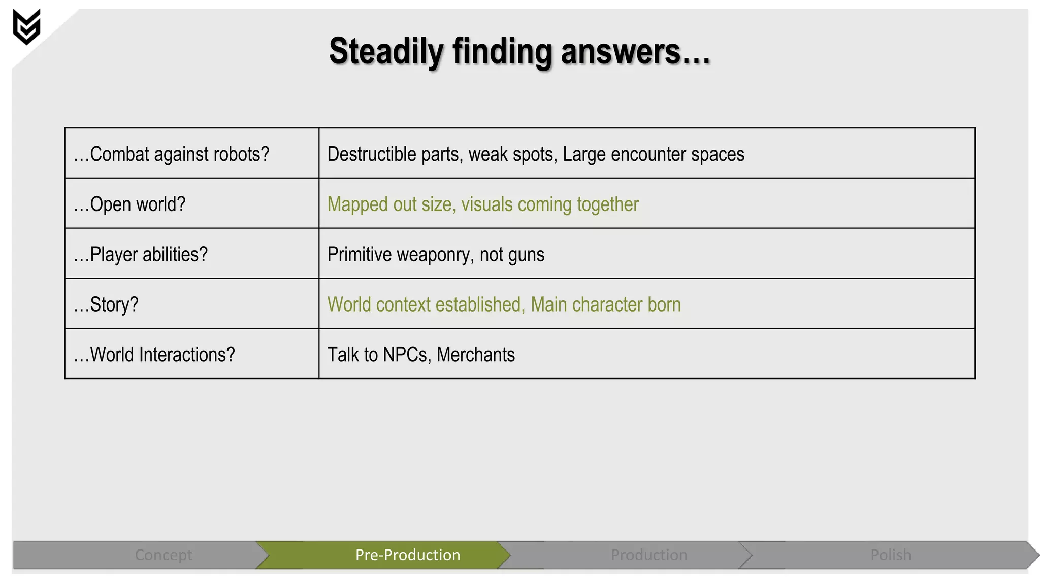 Steadily finding answers…
…Combat against robots? Destructible parts, weak spots, Large encounter spaces
…Open world? Mapped out size, visuals coming together
…Player abilities? Primitive weaponry, not guns
…Story? World context established, Main character born
…World Interactions? Talk to NPCs, Merchants
Concept Pre-Production Production Polish
 