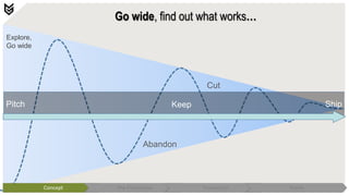 Go wide, find out what works…
Explore,
Go wide
Ship
Abandon
Cut
Pitch Keep
Concept Pre-Production Production Polish
 