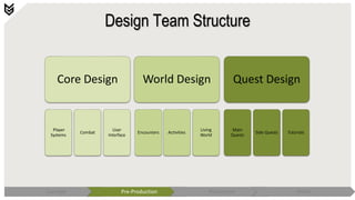 Design Team Structure
Core Design
Player
Systems
Combat
User
Interface
World Design
Encounters Activities
Living
World
Quest Design
Main
Quests
Side Quests Tutorials
Concept Pre-Production Production Polish
 