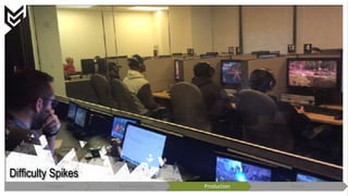 Difficulty Spikes
Concept Pre-Production Production Polish
 