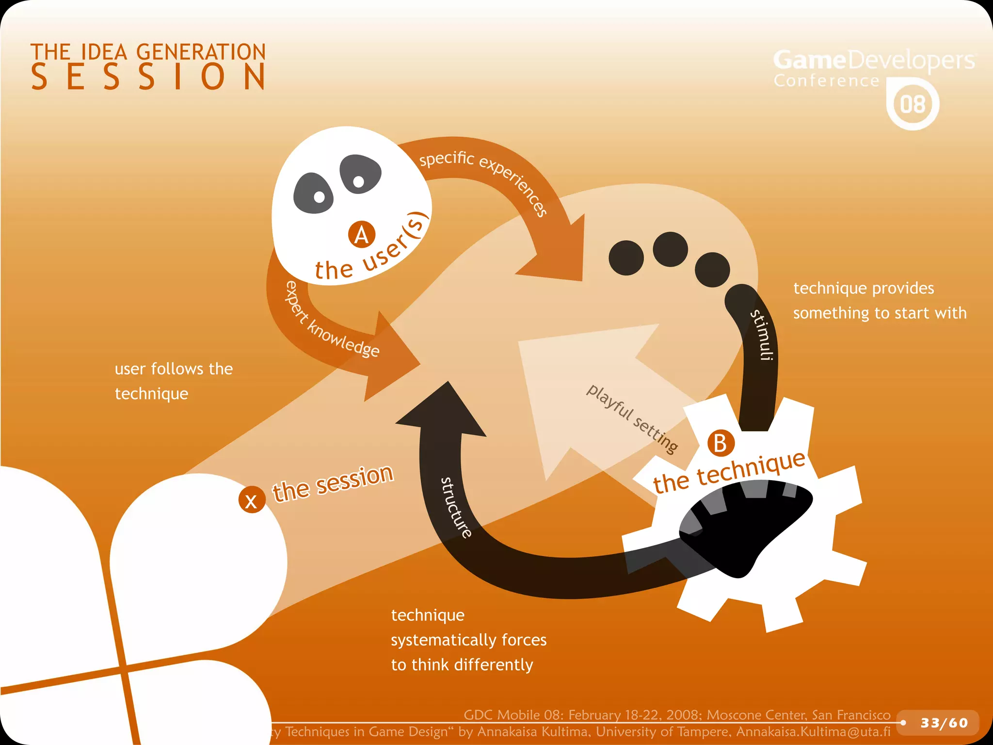 GDCMobile08: Creativity Techniques is Game Design