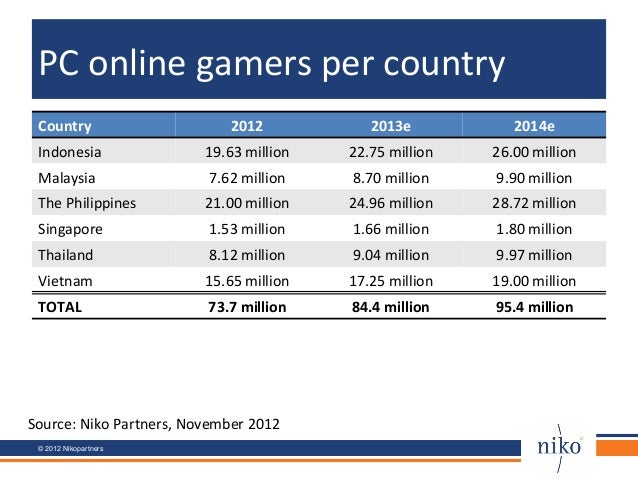 number of gamers by country