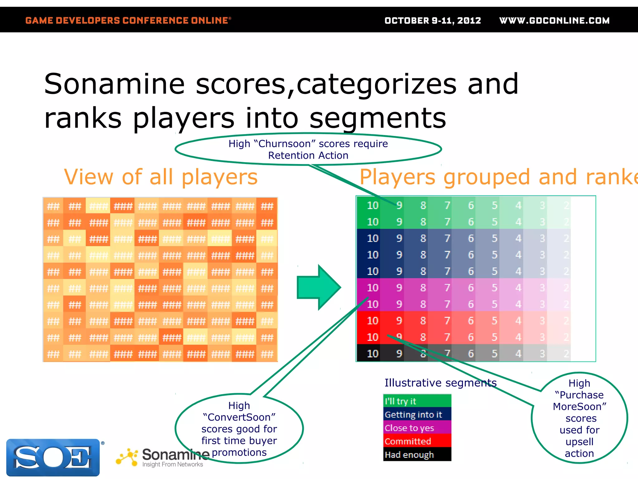 Sonamine scores,categorizes and
ranks players into segments
                   High “Churnsoon” scores require
                          Retention Action

 View of all players                        Players grouped and ranke




                                                 Illustrative segments      High
                                                                         “Purchase
                     High                                                MoreSoon”
               “ConvertSoon”                                               scores
              scores good for                                             used for
              first time buyer                                             upsell
                 promotions                                                action
 