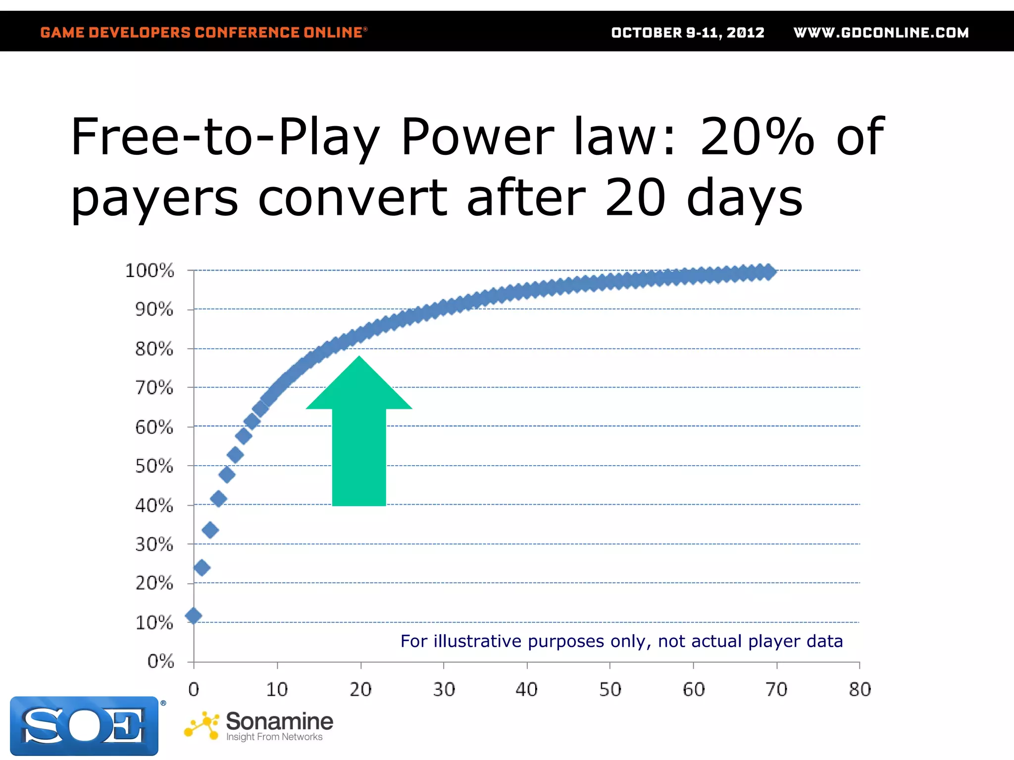 Free-to-Play Power law: 20% of
payers convert after 20 days




            For illustrative purposes only, not actual player data
 