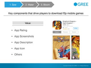 Copyright © 2004-2012 GREE, Inc. All Rights Reserved.Confidential Copyright © 2004-2014 GREE, Inc. All Rights Reserved.
Key components that drive players to download f2p mobile games
1. Sow 2. Water 3. Bloom
Value
• App Rating
• App Screenshots
• App Description
• App Icon
• Others
 