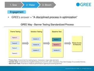 Copyright © 2004-2012 GREE, Inc. All Rights Reserved.Confidential Copyright © 2004-2014 GREE, Inc. All Rights Reserved.
• GREE’s answer = “A disciplined process in optimization”
Theme A
Theme B
Theme C
Theme D
Theme Testing
Variation A
Variation
Testing
Variation B
Variation C
Baseline 1
Baseline Test:
Baseline 2
Variation B
Resize Across
All Networks
*Theme Tests: Environment for testing layout, characters, major style elements
*Variable Tests: Environment for targeted testing such as CTA, color, characters, App Store badge of successful themes
*Benchmark Tests: Final test to measure performance against pre-existing banners
GREE Way - Banner Testing Standardized Process
Engagement
1. Sow 2. Water 3. Bloom
 